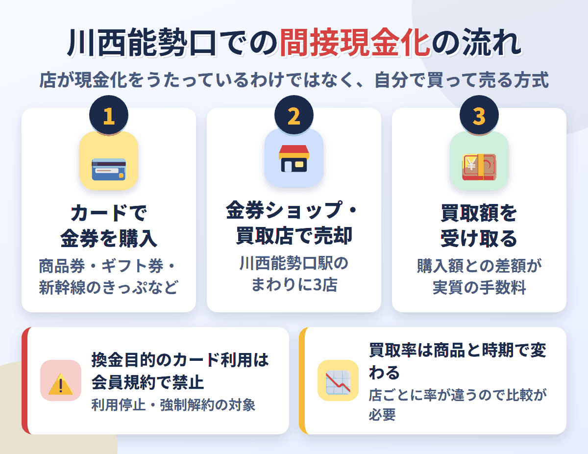 川西能勢口での間接現金化の流れ。クレジットカードで金券を購入し、川西能勢口駅のまわりにある3店で売却して買取額を受け取る。換金目的の利用は会員規約で禁止され、買取率は店と商品で変わる