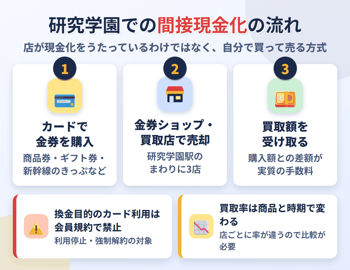 研究学園での間接現金化の流れ。クレジットカードで金券を購入し、研究学園駅のまわりにある3店で売却して買取額を受け取る。換金目的の利用は会員規約で禁止され、買取率は店と商品で変わる