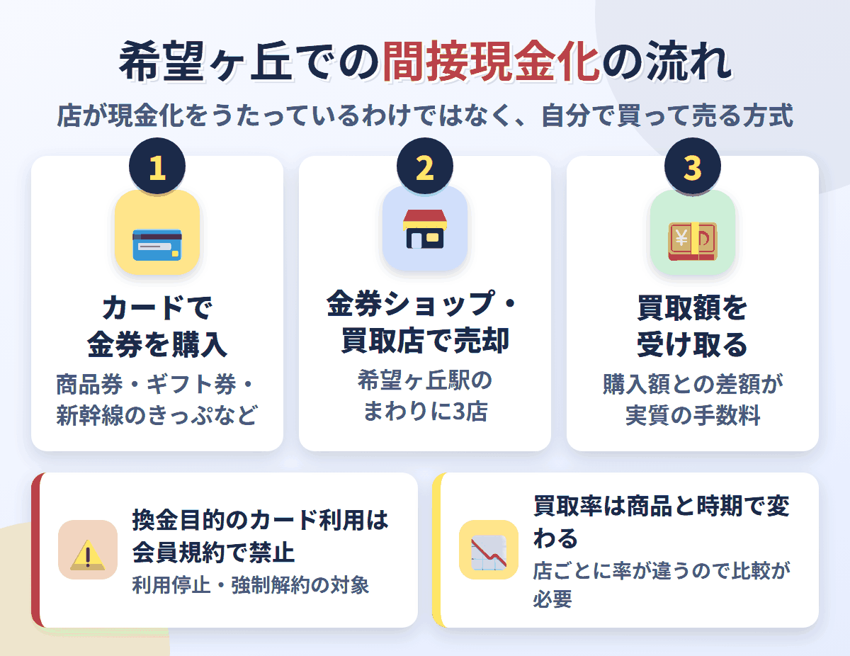 希望ヶ丘での間接現金化の流れ。クレジットカードで金券を購入し、希望ヶ丘駅のまわりにある3店で売却して買取額を受け取る。換金目的の利用は会員規約で禁止され、買取率は店と商品で変わる