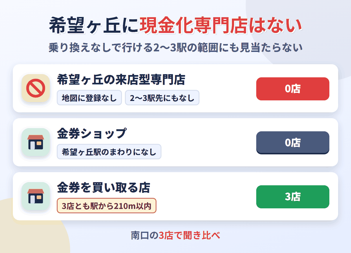 希望ヶ丘に来店型の現金化専門店は0店。金券を買い取る店が3店ある
