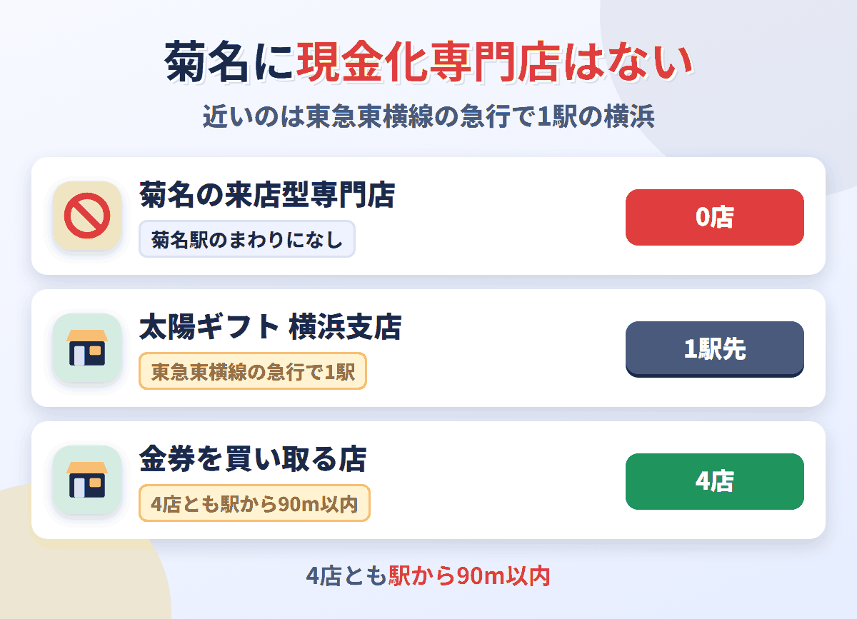 菊名に来店型の現金化専門店は0店。東急東横線の急行で1駅の横浜に太陽ギフト 横浜支店があり、金券を買い取る店は菊名駅のまわりに4店ある