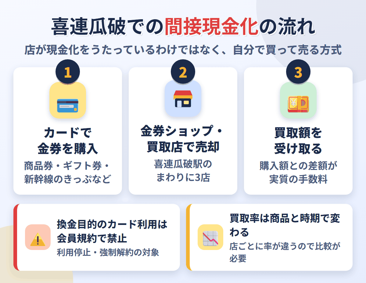 喜連瓜破での間接現金化の流れ。クレジットカードで金券を購入し、喜連瓜破駅のまわりにある3店で売却して買取額を受け取る。換金目的の利用は会員規約で禁止され、買取率は店と商品で変わる