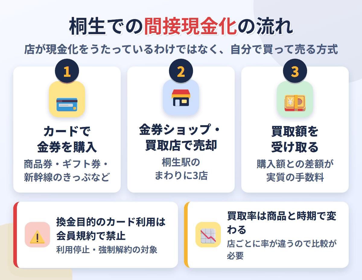 桐生での間接現金化の流れ。クレジットカードで金券を購入し、桐生駅のまわりにある3店で売却して買取額を受け取る。換金目的の利用は会員規約で禁止され、買取率は店と商品で変わる