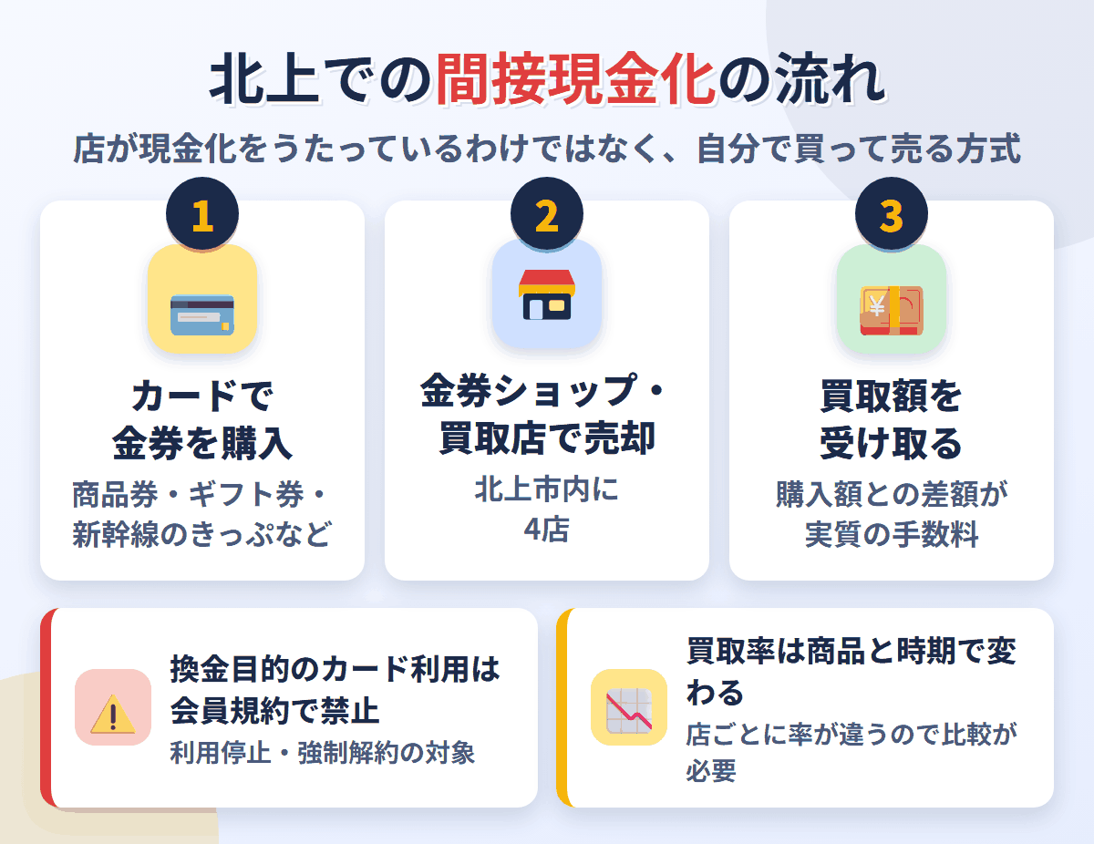 北上での間接現金化の流れ。クレジットカードで金券を購入し、北上市内にある4店で売却して買取額を受け取る。換金目的の利用は会員規約で禁止され、買取率は店と商品で変わる