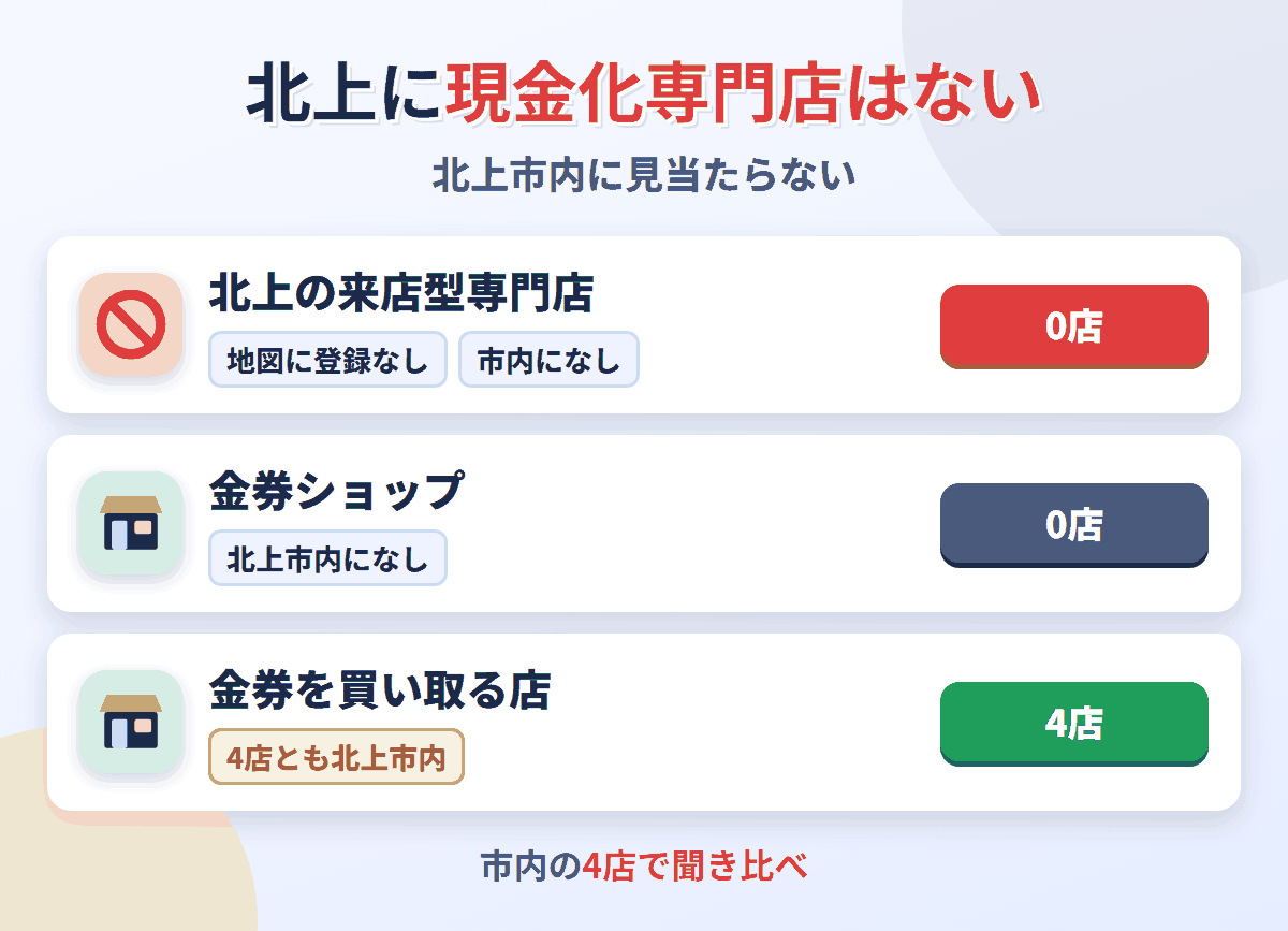 北上に来店型の現金化専門店は0店。金券を買い取る店が4店ある