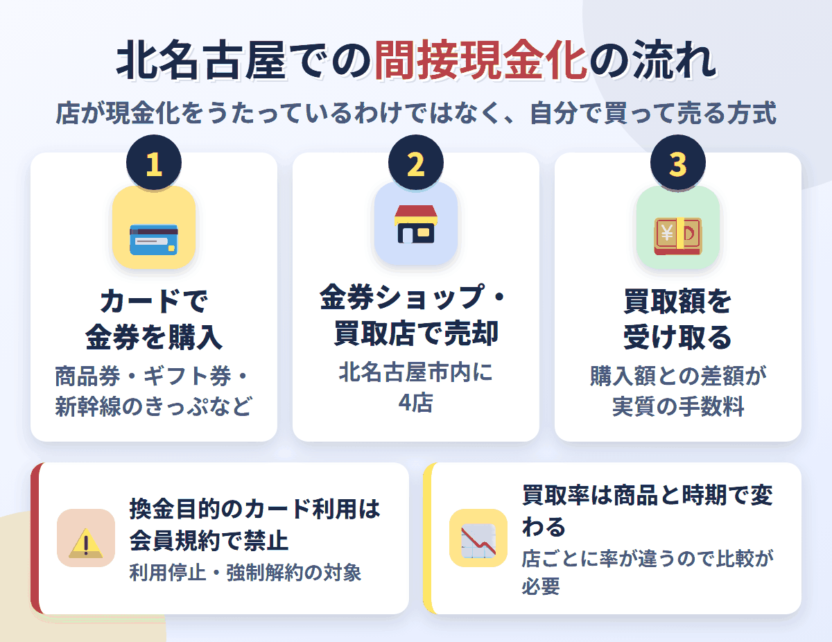 北名古屋での間接現金化の流れ。クレジットカードで金券を購入し、北名古屋市内にある4店で売却して買取額を受け取る。換金目的の利用は会員規約で禁止され、買取率は店と商品で変わる