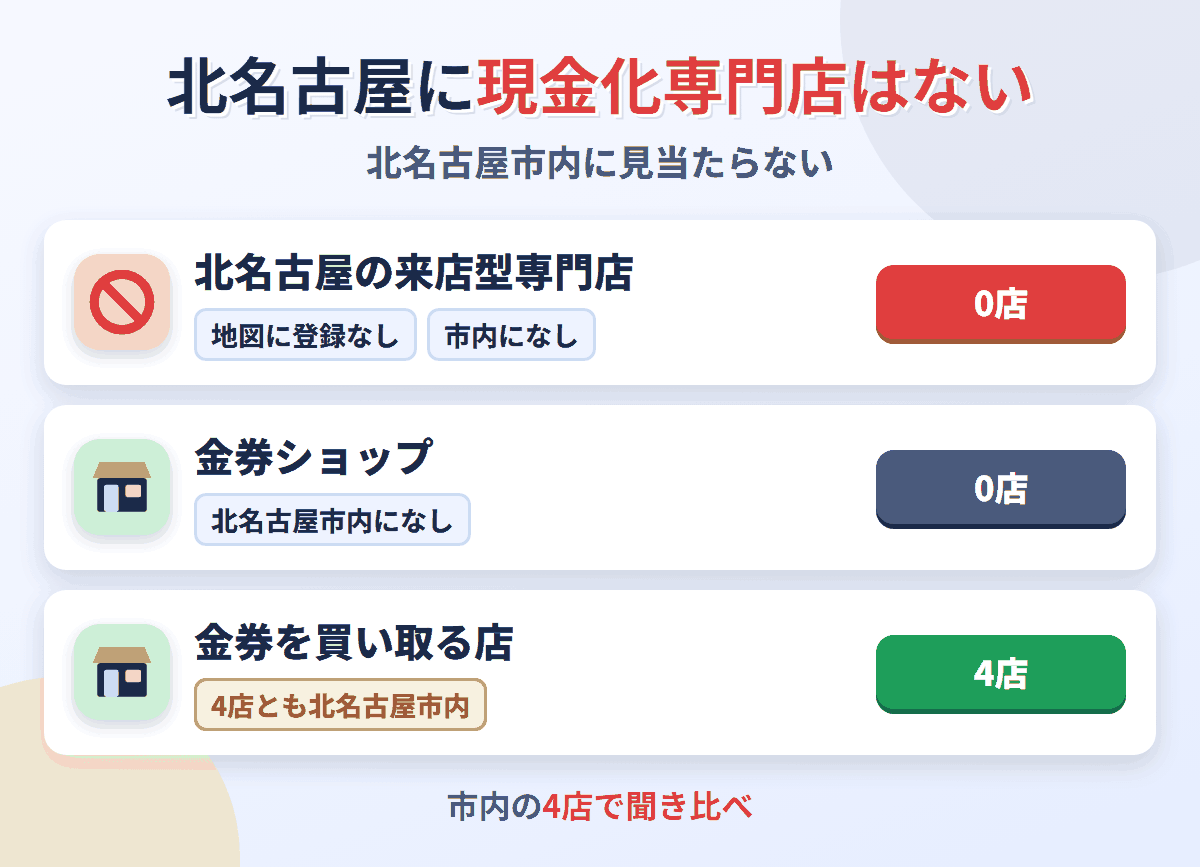 北名古屋に来店型の現金化専門店は0店。金券を買い取る店が4店ある