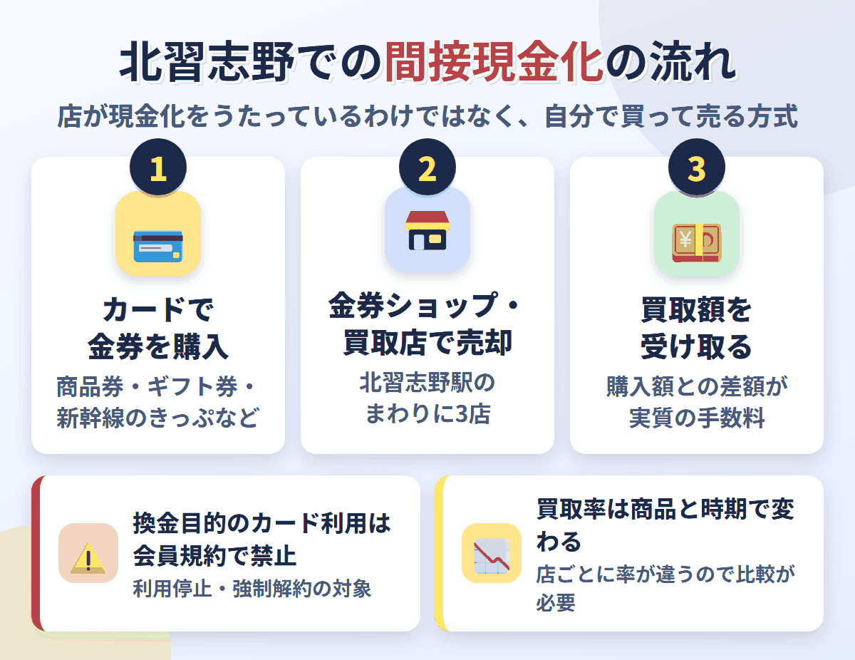 北習志野での間接現金化の流れ。クレジットカードで金券を購入し、北習志野駅のまわりにある3店で売却して買取額を受け取る。換金目的の利用は会員規約で禁止され、買取率は店と商品で変わる