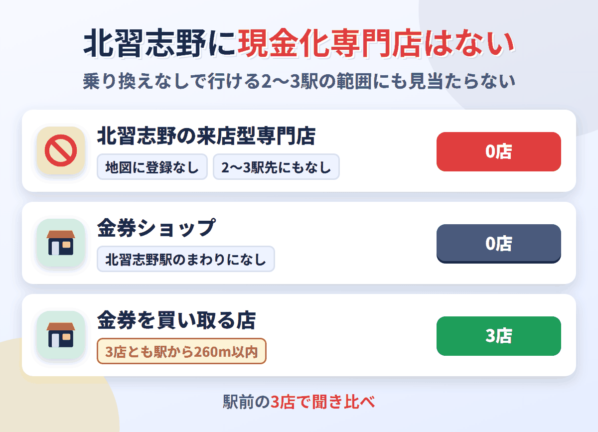 北習志野に来店型の現金化専門店は0店。金券を買い取る店が3店ある
