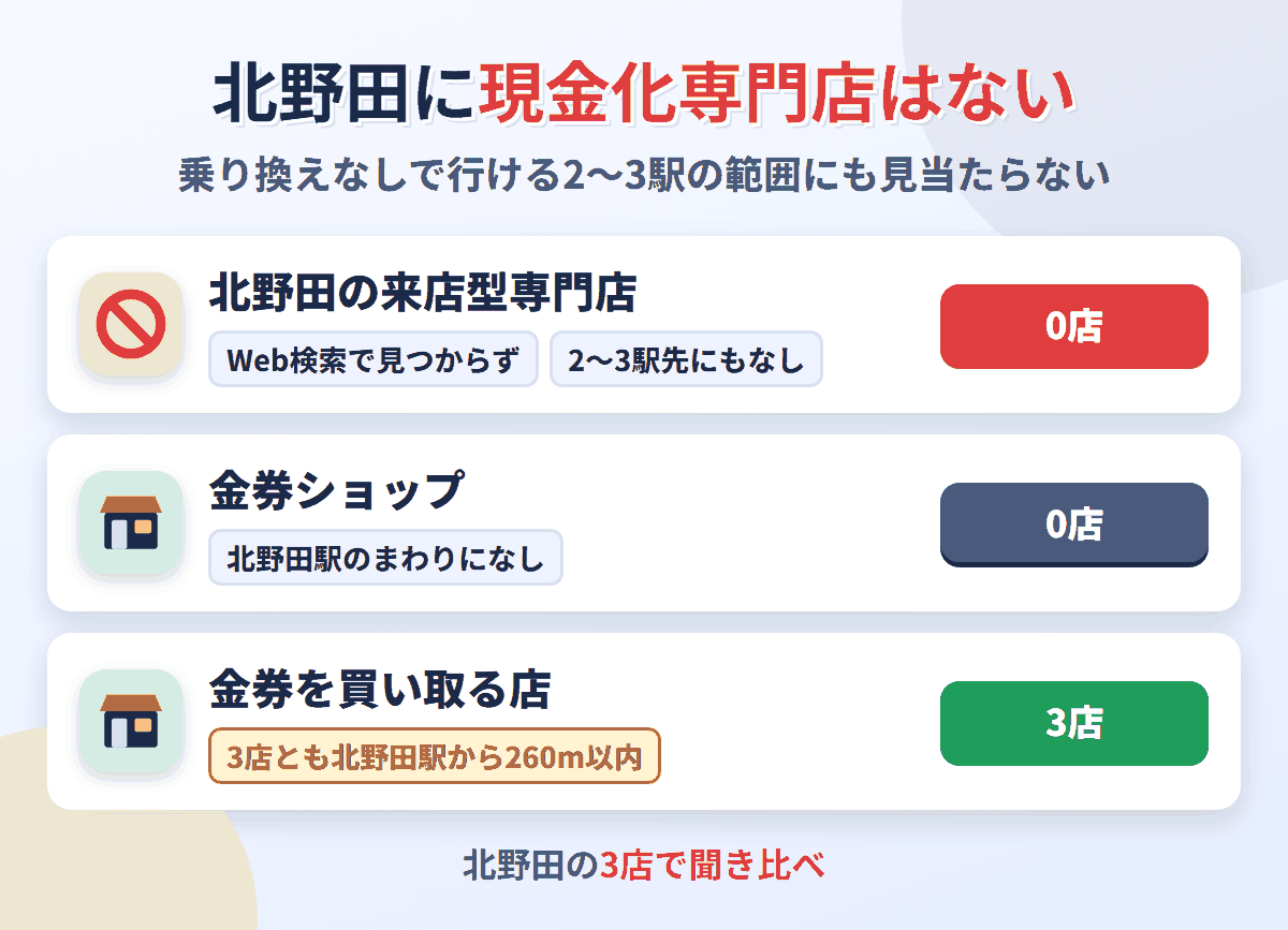 北野田に来店型の現金化専門店は0店。金券を買い取る店が3店ある