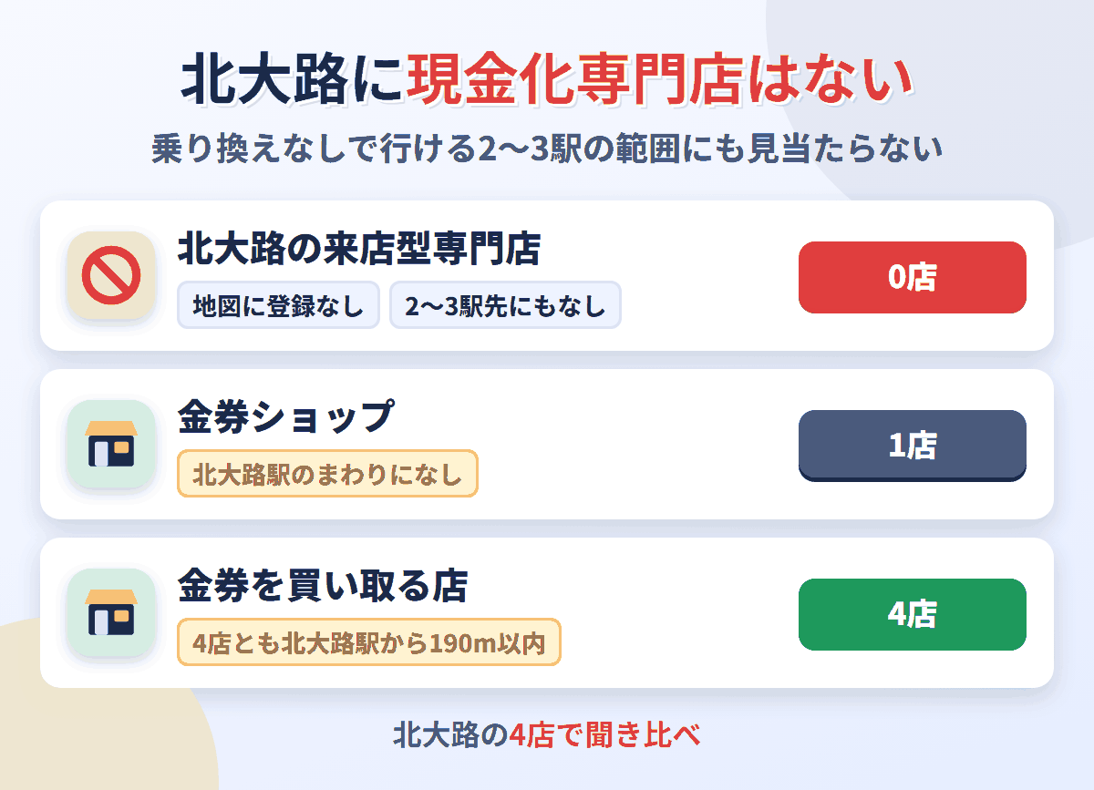 北大路に来店型の現金化専門店は0店。金券を買い取る店が4店ある