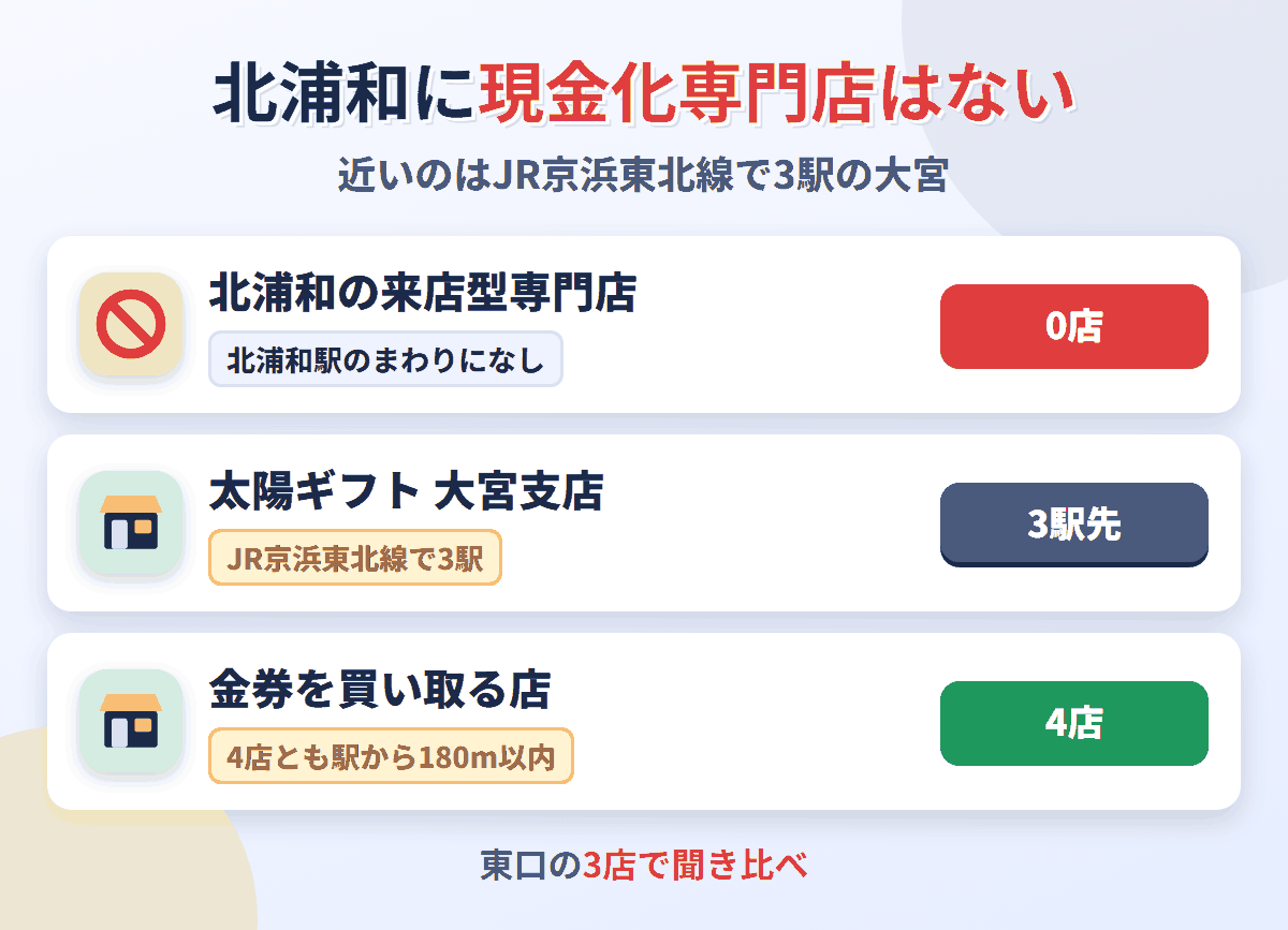 北浦和に来店型の現金化専門店は0店。JR京浜東北線で3駅の大宮に太陽ギフト 大宮支店があり、金券を買い取る店は北浦和駅のまわりに4店ある