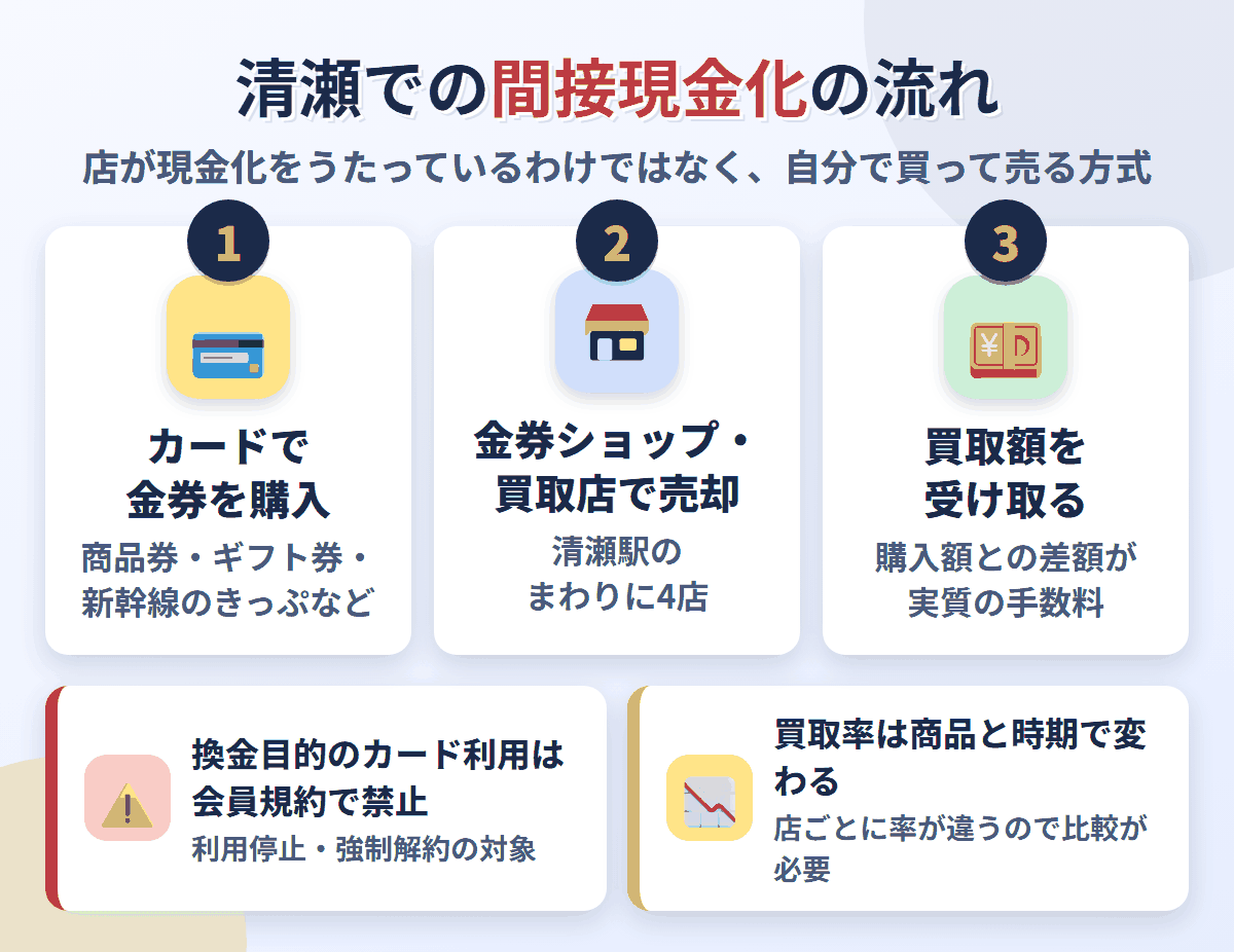 清瀬での間接現金化の流れ。クレジットカードで金券を購入し、清瀬駅のまわりにある4店で売却して買取額を受け取る。換金目的の利用は会員規約で禁止され、買取率は店と商品で変わる