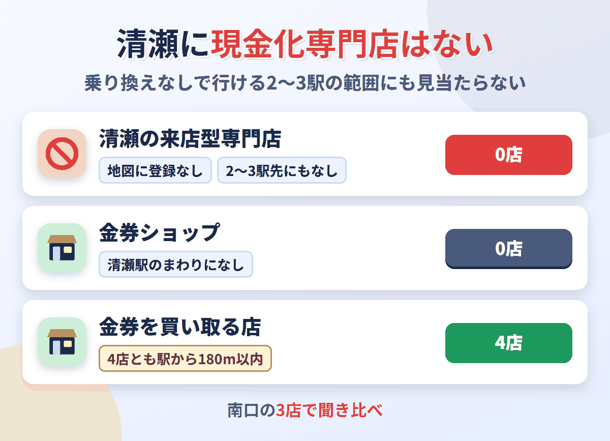 清瀬に来店型の現金化専門店は0店。金券を買い取る店が4店ある