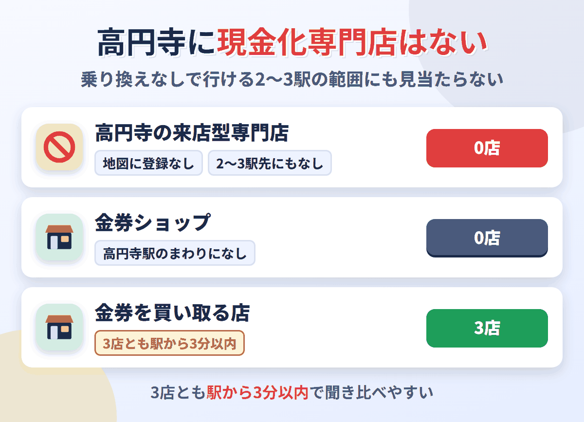 高円寺に来店型の現金化専門店は0店。金券を買い取る店が3店ある