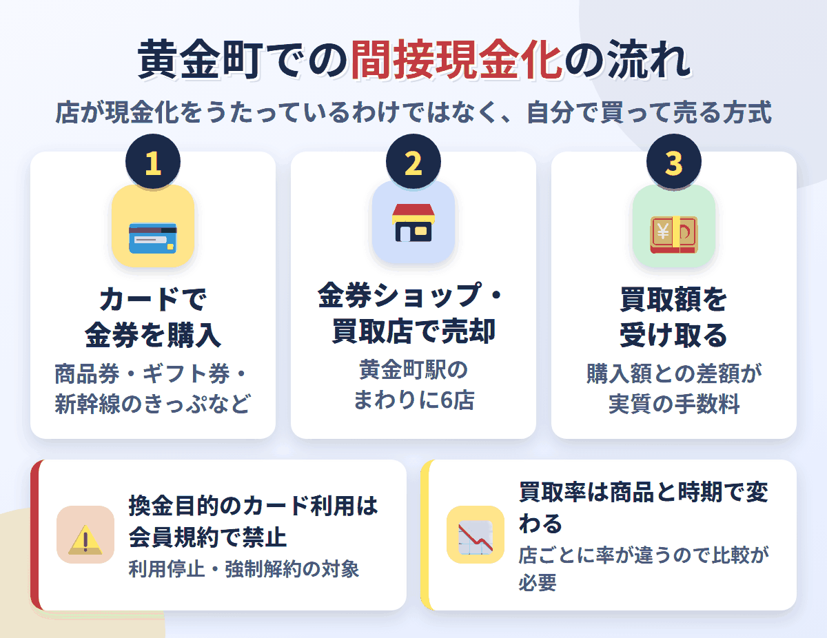 黄金町での間接現金化の流れ。クレジットカードで金券を購入し、黄金町駅のまわりにある6店で売却して買取額を受け取る。換金目的の利用は会員規約で禁止され、買取率は店と商品で変わる
