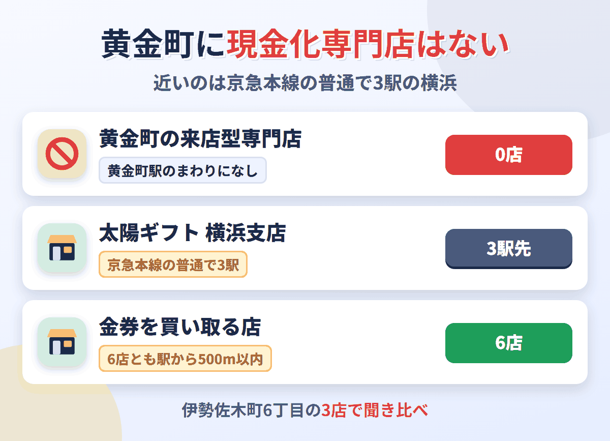 黄金町に来店型の現金化専門店は0店。京急本線の普通で3駅の横浜に太陽ギフト 横浜支店があり、金券を買い取る店は黄金町駅のまわりに6店ある