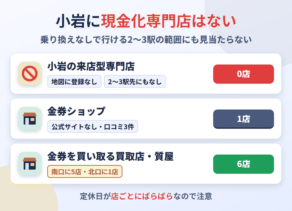 小岩に来店型の現金化専門店は0店。金券を買い取る買取店・質屋が6店あり、南口に5店、北口に1店ある