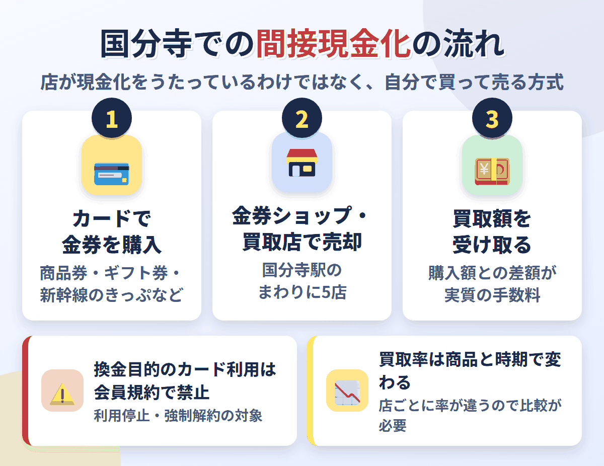 国分寺での間接現金化の流れ。クレジットカードで金券を購入し、国分寺駅のまわりにある5店で売却して買取額を受け取る。換金目的の利用は会員規約で禁止され、買取率は店と商品で変わる