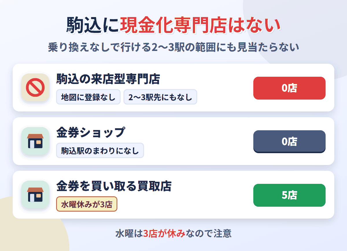 駒込に来店型の現金化専門店は0店。金券ショップもなく、金券を買い取る買取店が5店ある