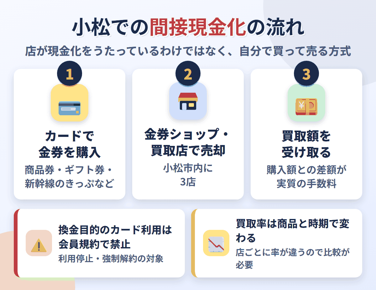 小松での間接現金化の流れ。クレジットカードで金券を購入し、小松市内にある3店で売却して買取額を受け取る。換金目的の利用は会員規約で禁止され、買取率は店と商品で変わる