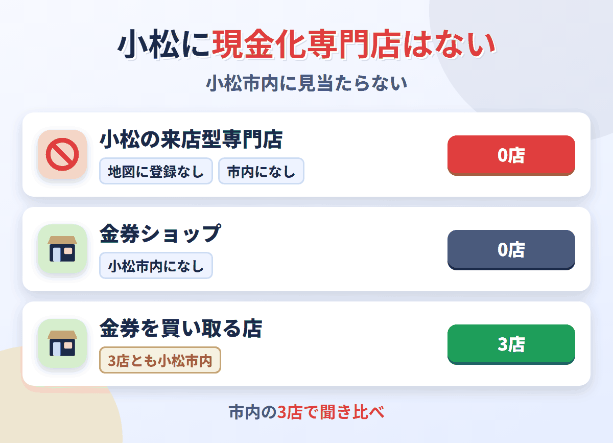 小松に来店型の現金化専門店は0店。金券を買い取る店が3店ある