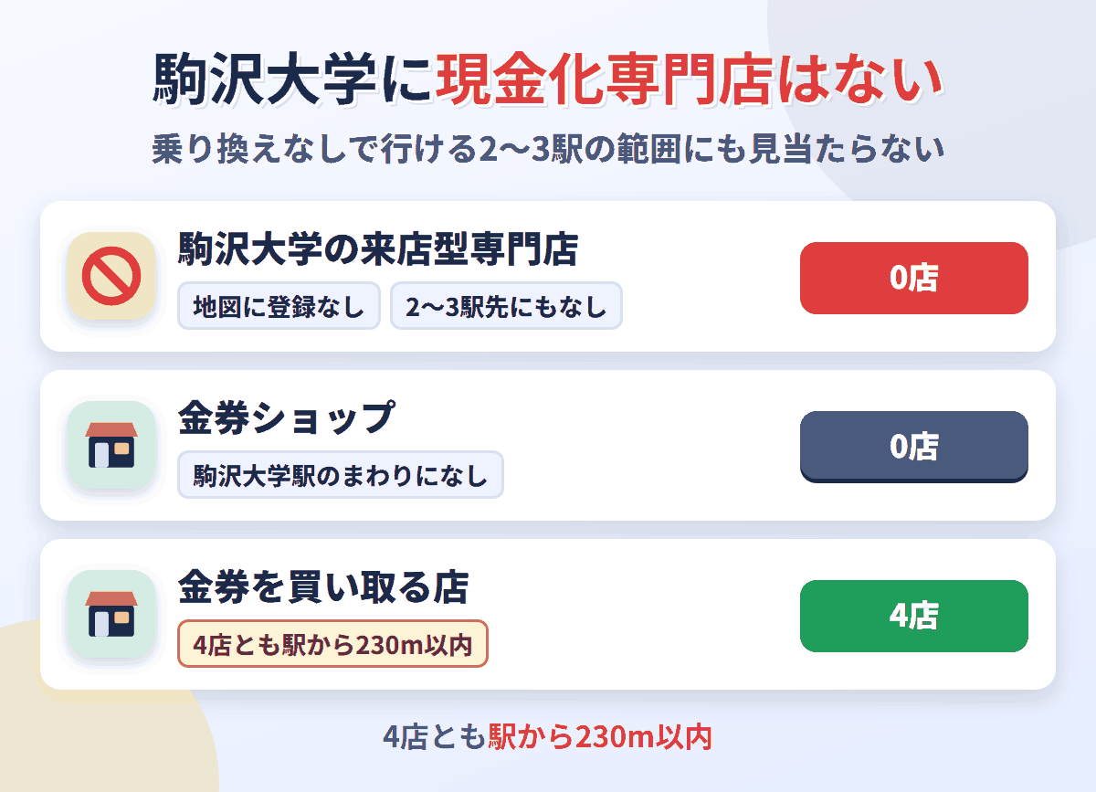 駒沢大学に来店型の現金化専門店は0店。金券を買い取る店が4店ある