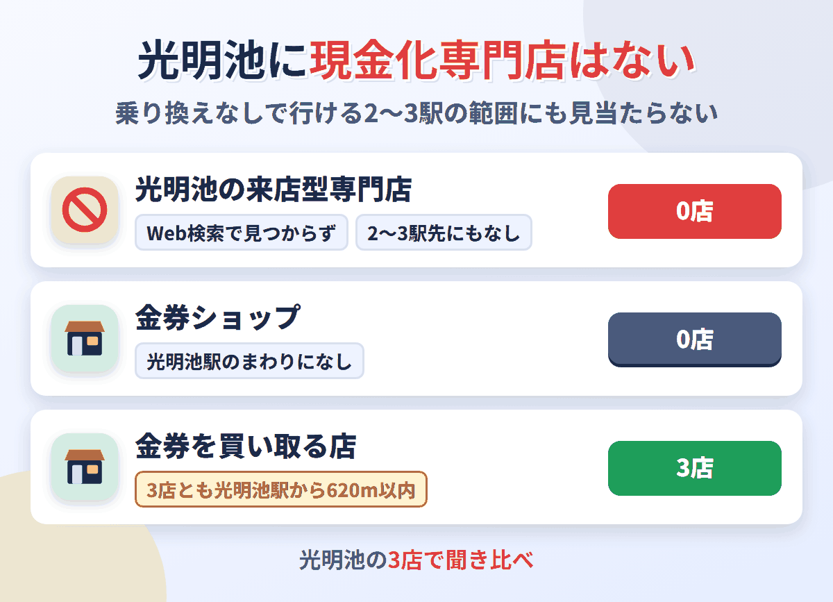 光明池に来店型の現金化専門店は0店。金券を買い取る店が3店ある
