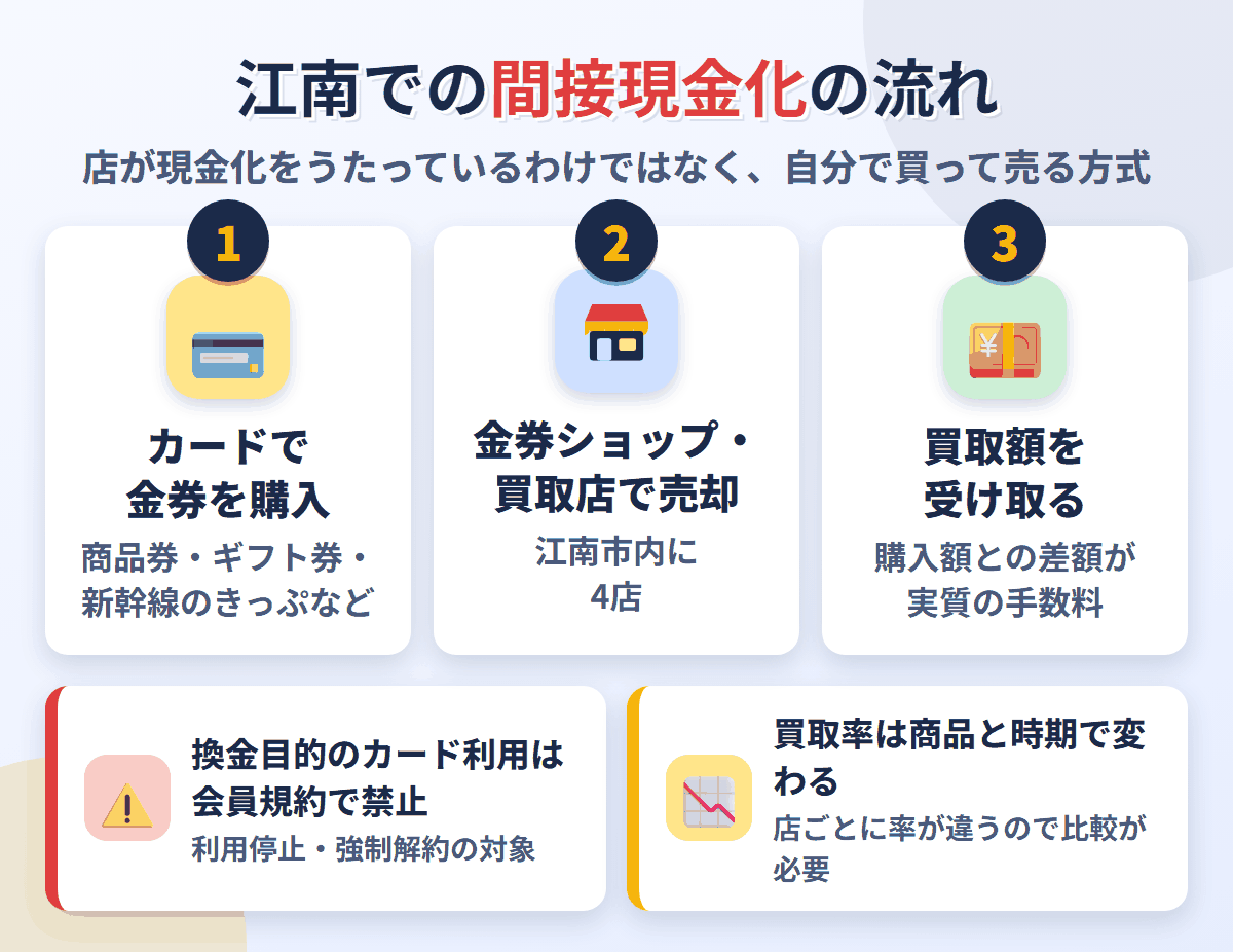 江南での間接現金化の流れ。クレジットカードで金券を購入し、江南市内にある4店で売却して買取額を受け取る。換金目的の利用は会員規約で禁止され、買取率は店と商品で変わる