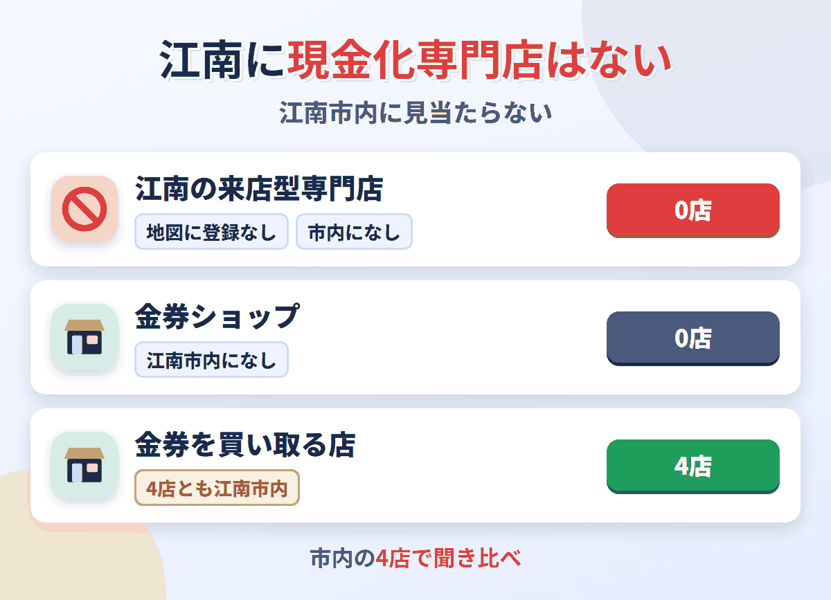 江南に来店型の現金化専門店は0店。金券を買い取る店が4店ある