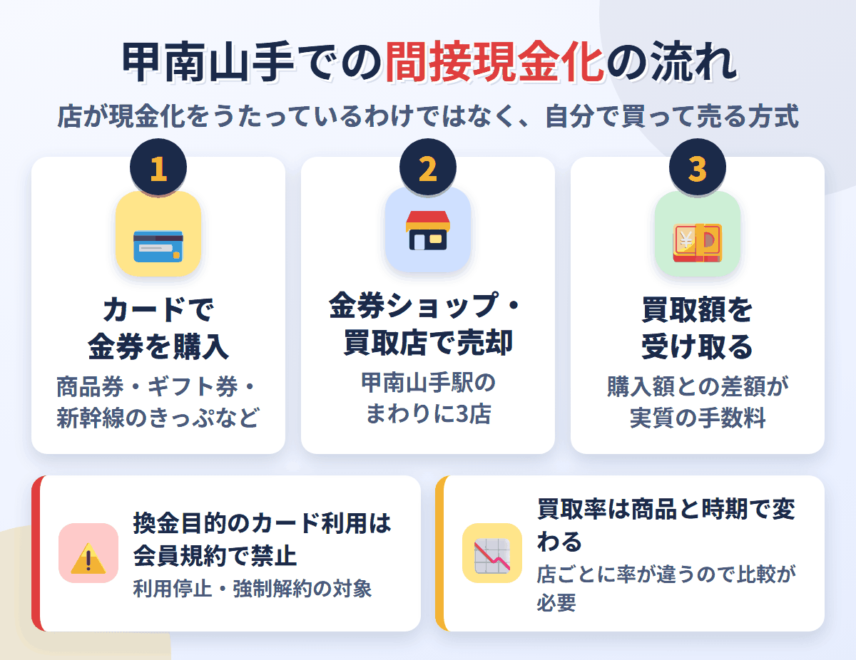 甲南山手での間接現金化の流れ。クレジットカードで金券を購入し、甲南山手駅のまわりにある3店で売却して買取額を受け取る。換金目的の利用は会員規約で禁止され、買取率は店と商品で変わる
