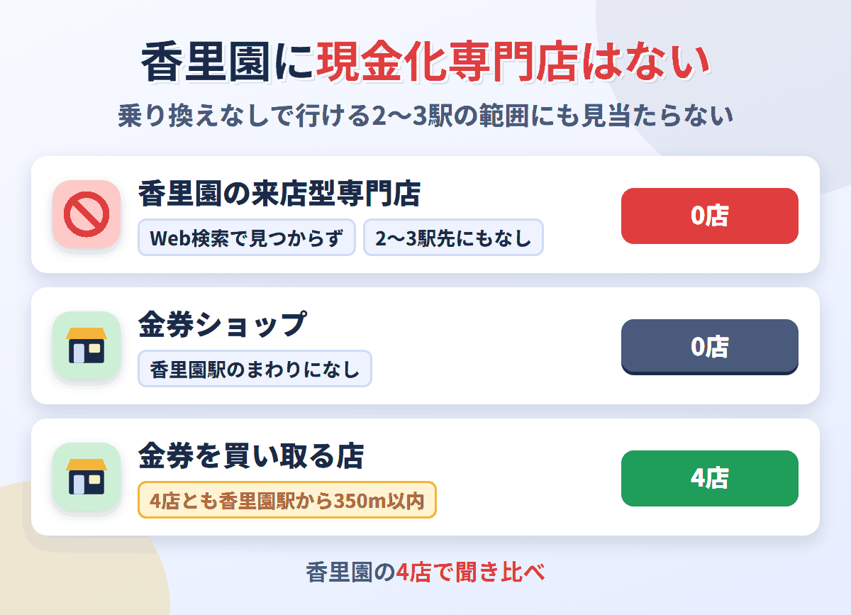 香里園に来店型の現金化専門店は0店。金券を買い取る店が4店ある