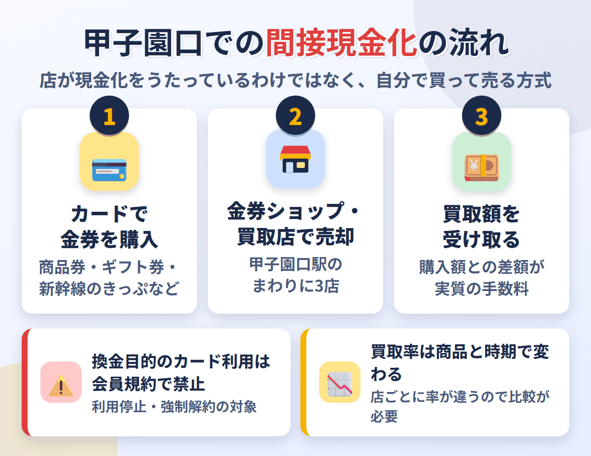 甲子園口での間接現金化の流れ。クレジットカードで金券を購入し、甲子園口駅のまわりにある3店で売却して買取額を受け取る。換金目的の利用は会員規約で禁止され、買取率は店と商品で変わる