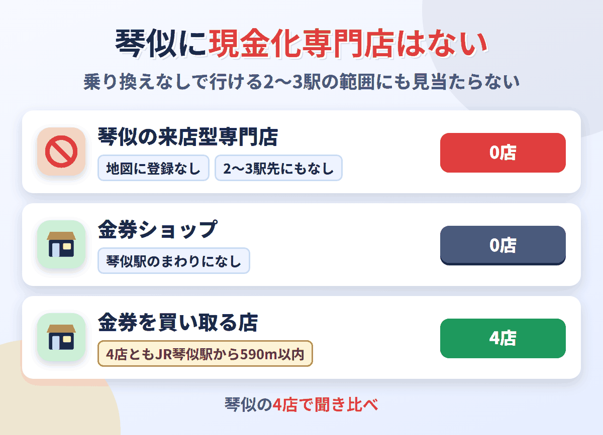 琴似に来店型の現金化専門店は0店。金券を買い取る店が4店ある