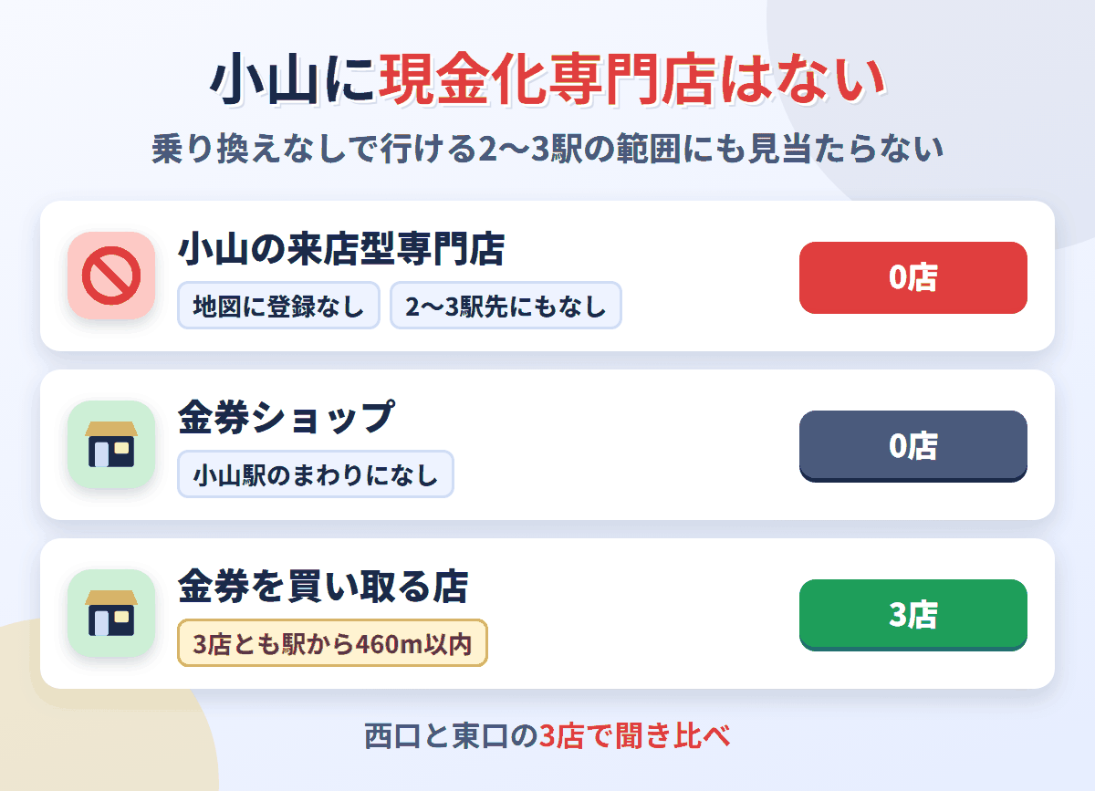 小山に来店型の現金化専門店は0店。金券を買い取る店が3店ある