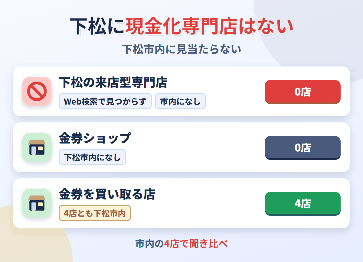 下松に来店型の現金化専門店は0店。金券を買い取る店が4店ある