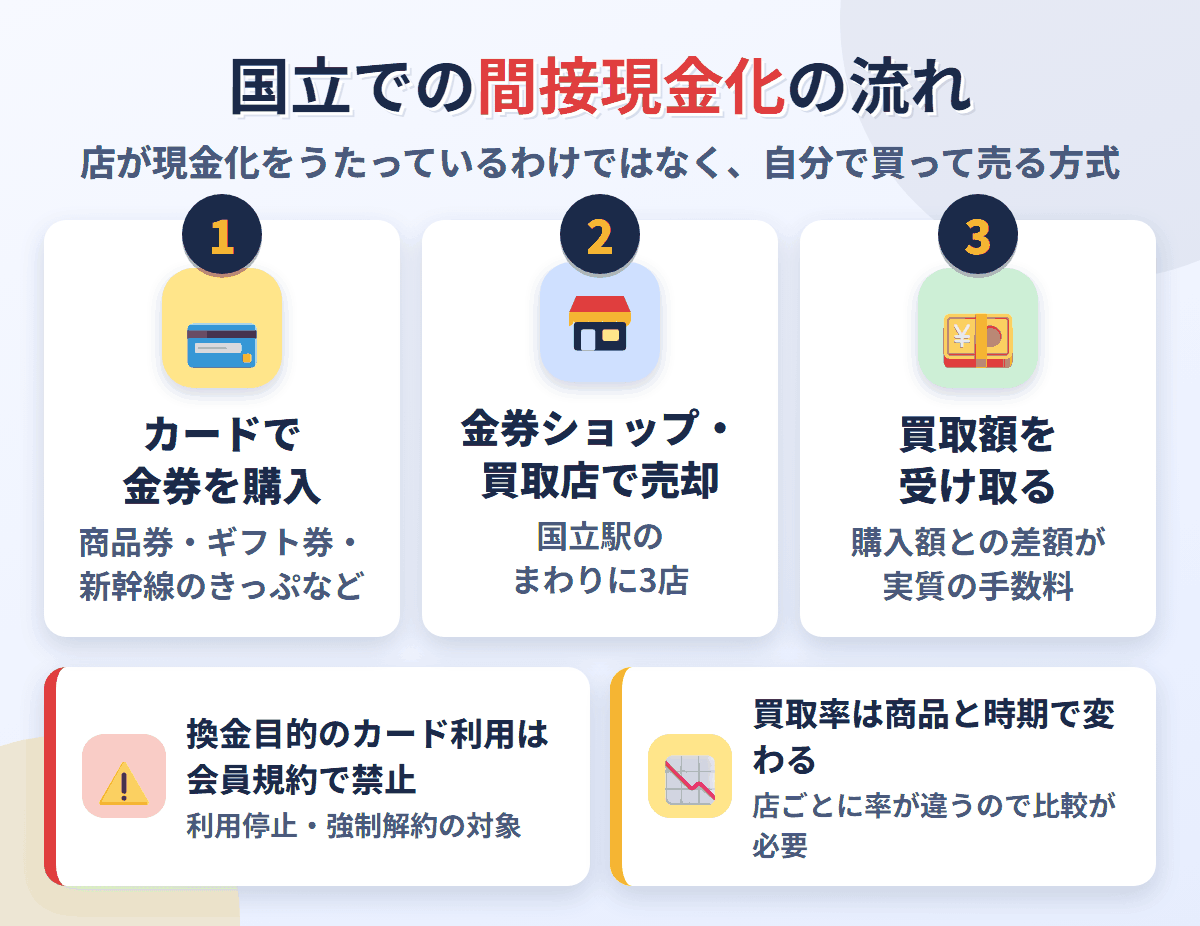 国立での間接現金化の流れ。クレジットカードで金券を購入し、国立駅のまわりにある3店で売却して買取額を受け取る。換金目的の利用は会員規約で禁止され、買取率は店と商品で変わる