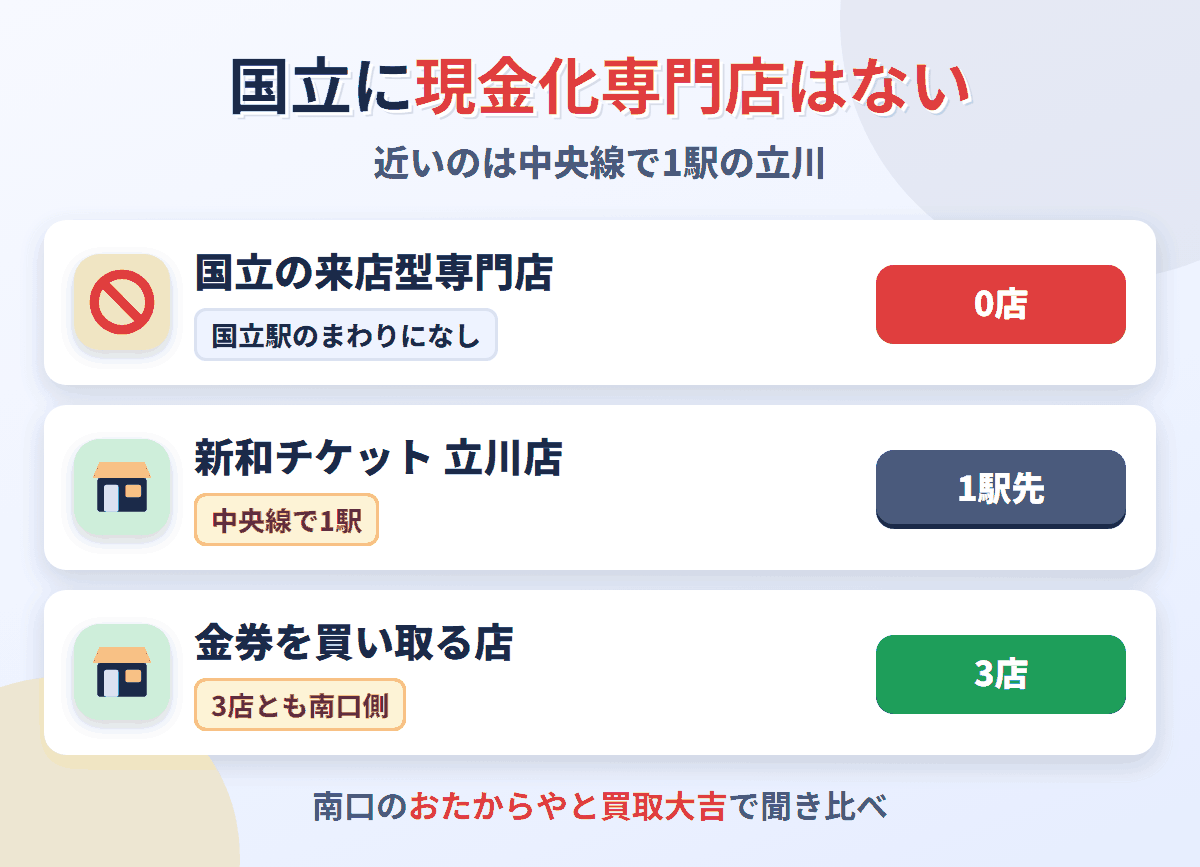 国立に来店型の現金化専門店は0店。中央線で1駅の立川に新和チケット 立川店があり、金券を買い取る店は国立駅のまわりに3店ある