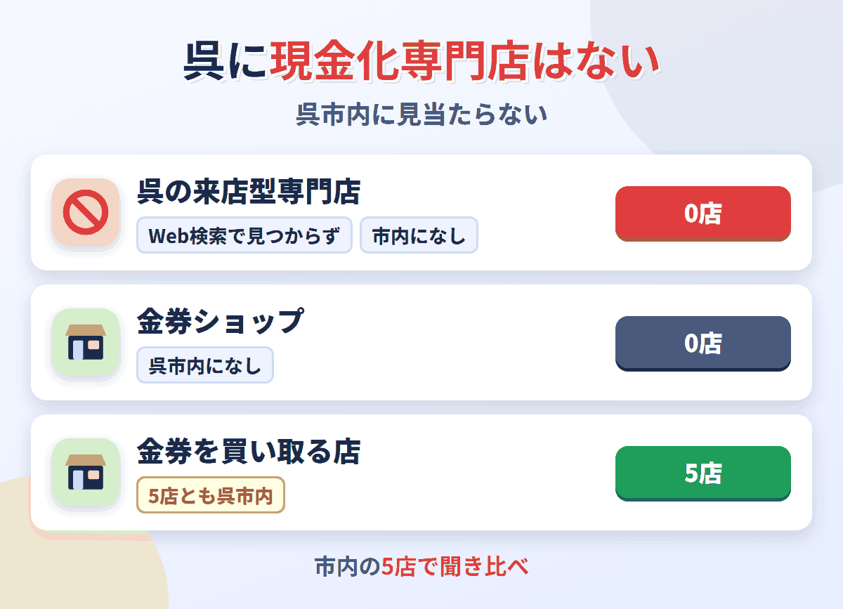 呉に来店型の現金化専門店は0店。金券を買い取る店が5店ある