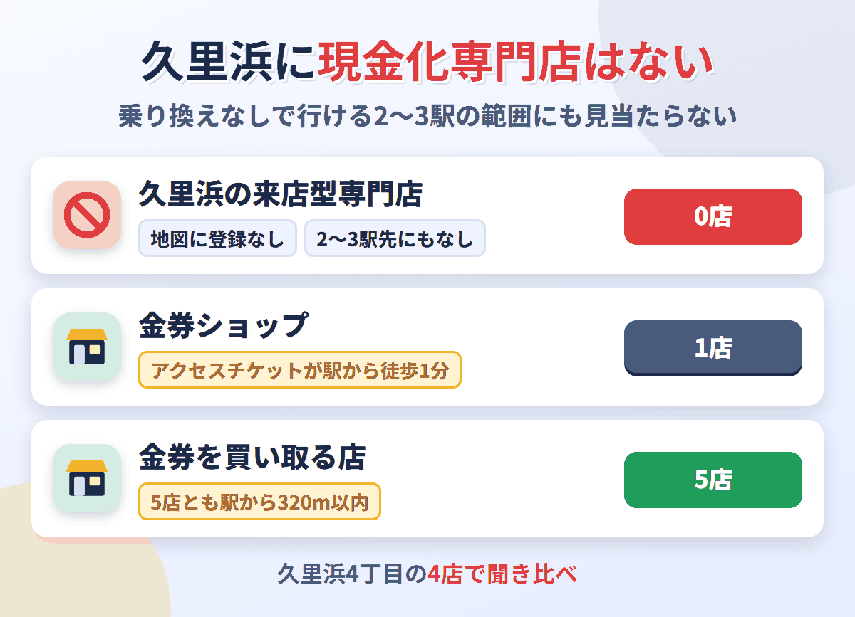 久里浜に来店型の現金化専門店は0店。金券を買い取る店が5店ある