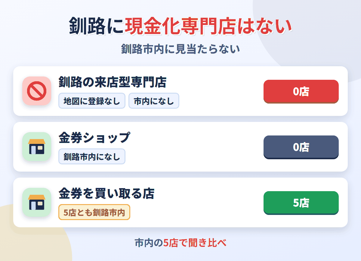 釧路に来店型の現金化専門店は0店。金券を買い取る店が5店ある
