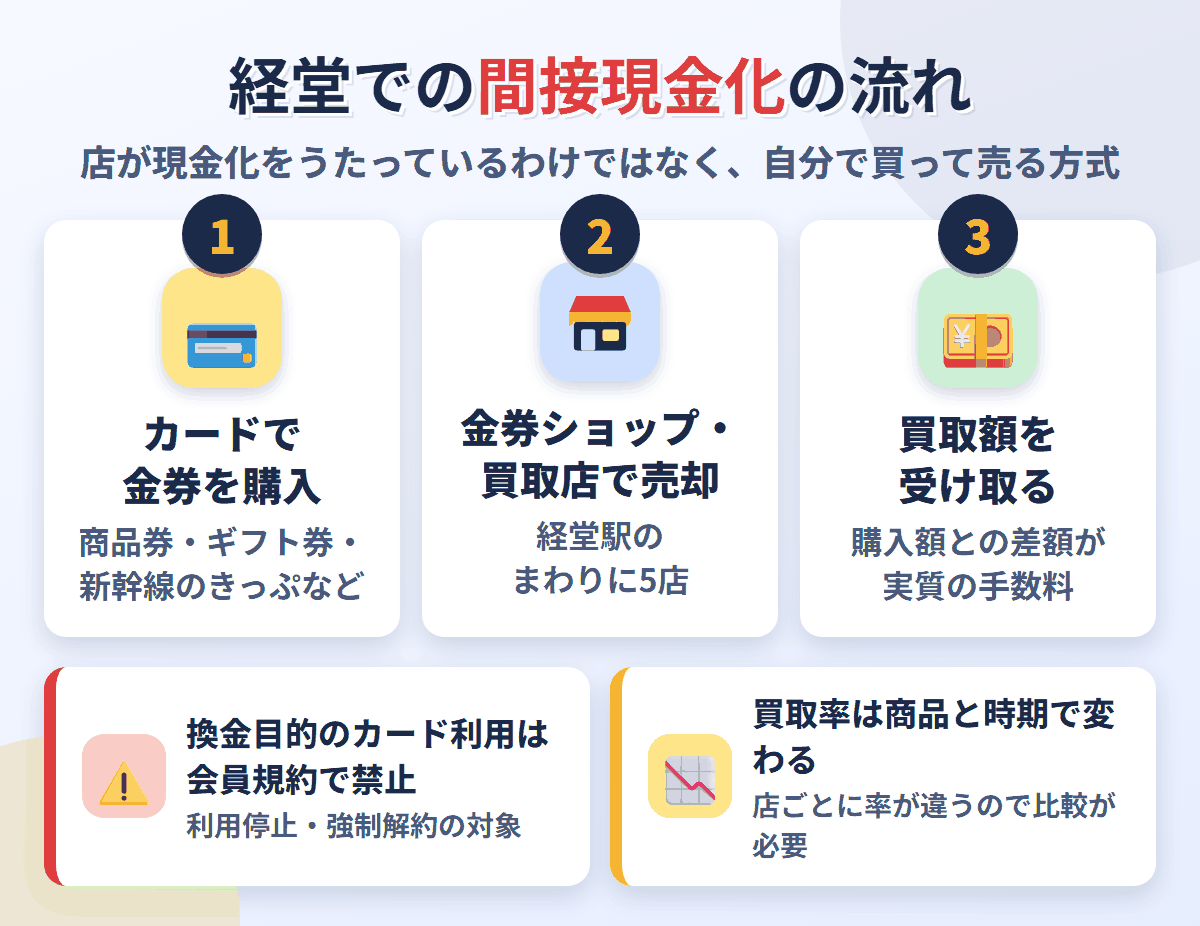 経堂での間接現金化の流れ。クレジットカードで金券を購入し、経堂駅のまわりにある5店で売却して買取額を受け取る。換金目的の利用は会員規約で禁止され、買取率は店と商品で変わる