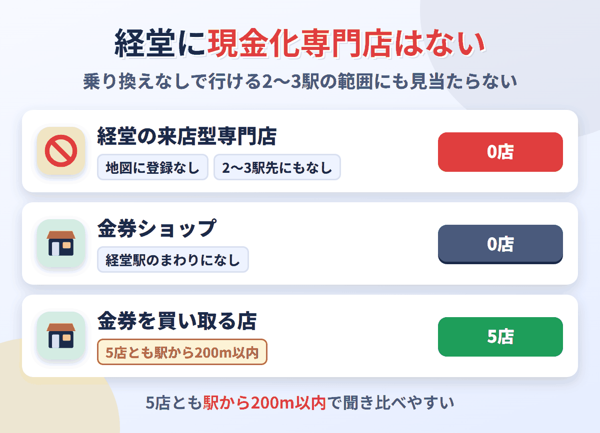 経堂に来店型の現金化専門店は0店。金券を買い取る店が5店ある