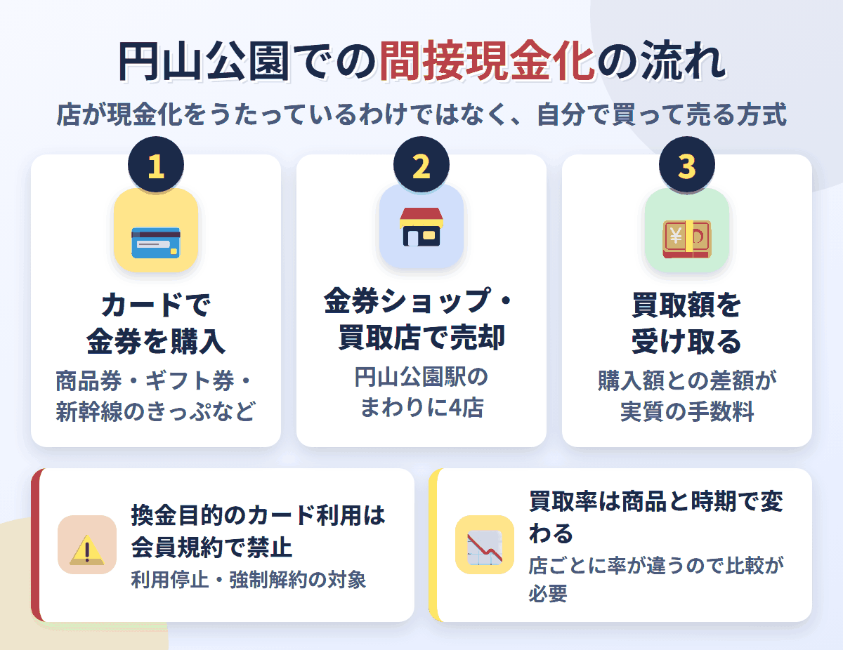 円山公園での間接現金化の流れ。クレジットカードで金券を購入し、円山公園駅のまわりにある4店で売却して買取額を受け取る。換金目的の利用は会員規約で禁止され、買取率は店と商品で変わる