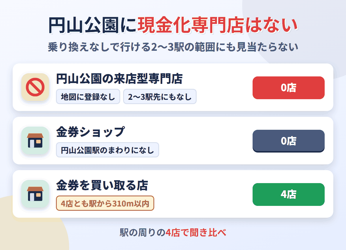 円山公園に来店型の現金化専門店は0店。金券を買い取る店が4店ある