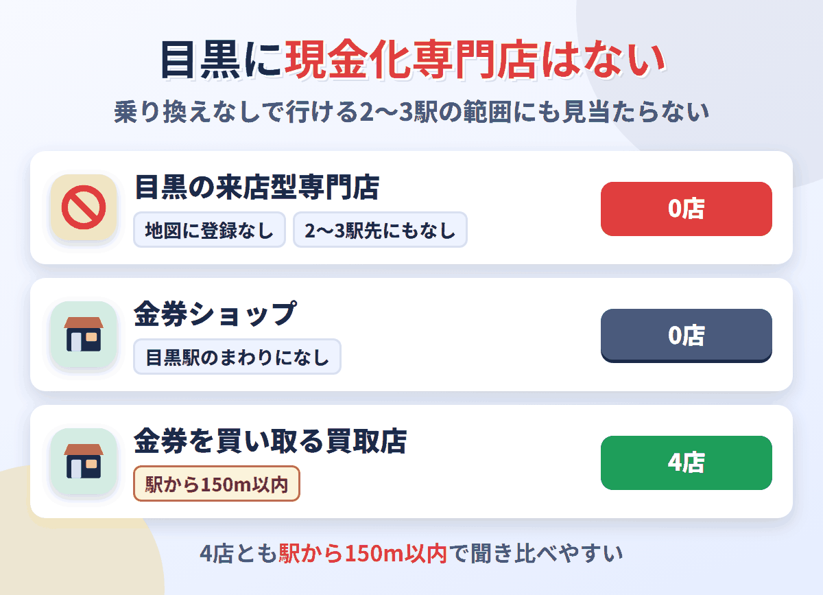 目黒に来店型の現金化専門店は0店。金券ショップもなく、金券を買い取る買取店が4店ある