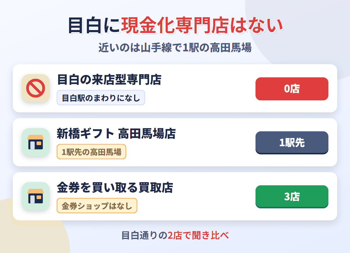 目白に来店型の現金化専門店は0店。1駅先の高田馬場に新橋ギフト 高田馬場店があり、金券を買い取る買取店は目白駅のまわりに3店ある