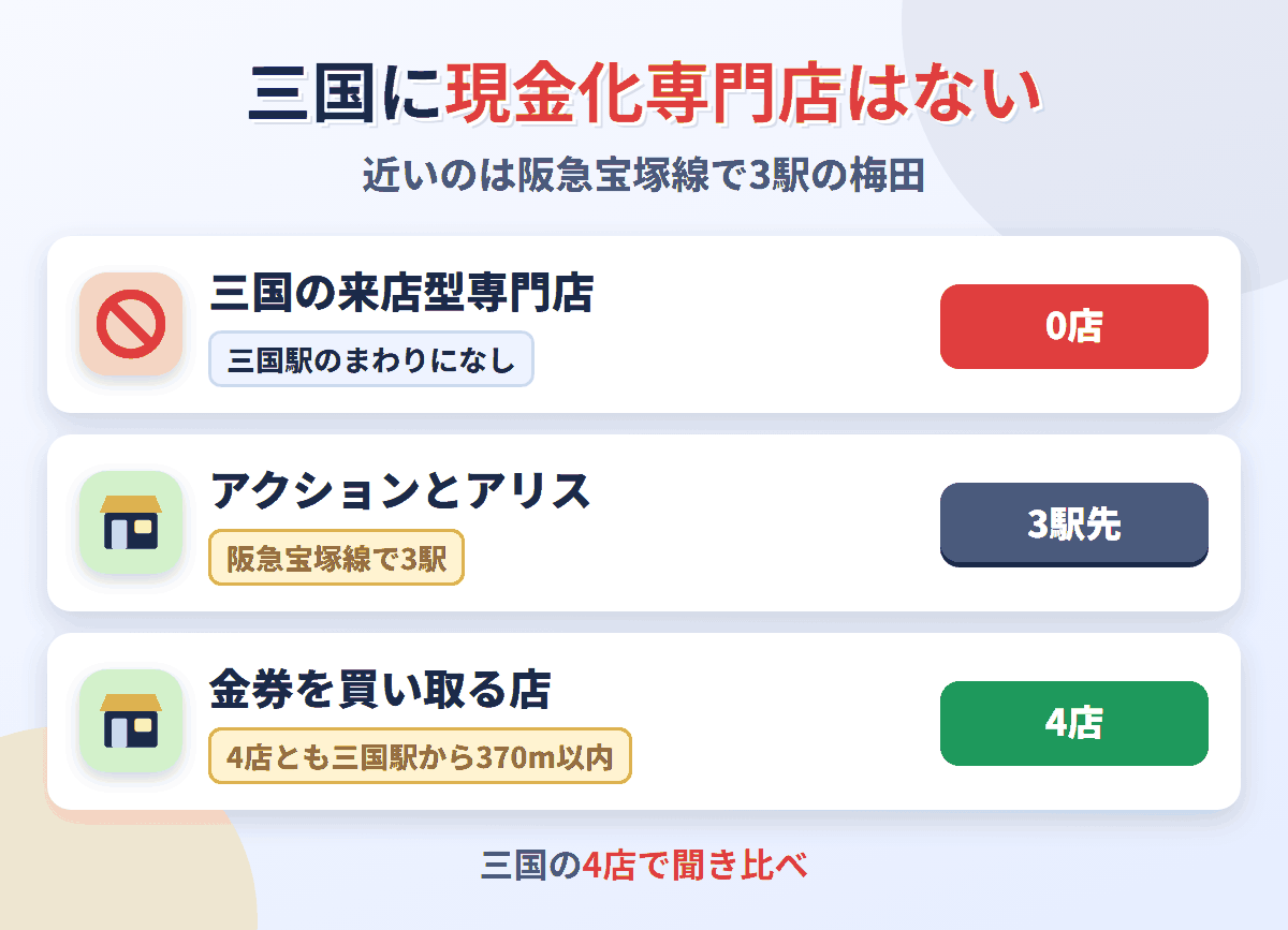 三国に来店型の現金化専門店は0店。阪急宝塚線で3駅の梅田にアクションとアリスがあり、金券を買い取る店は三国駅のまわりに4店ある