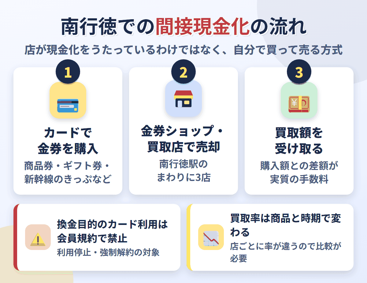 南行徳での間接現金化の流れ。クレジットカードで金券を購入し、南行徳駅のまわりにある3店で売却して買取額を受け取る。換金目的の利用は会員規約で禁止され、買取率は店と商品で変わる