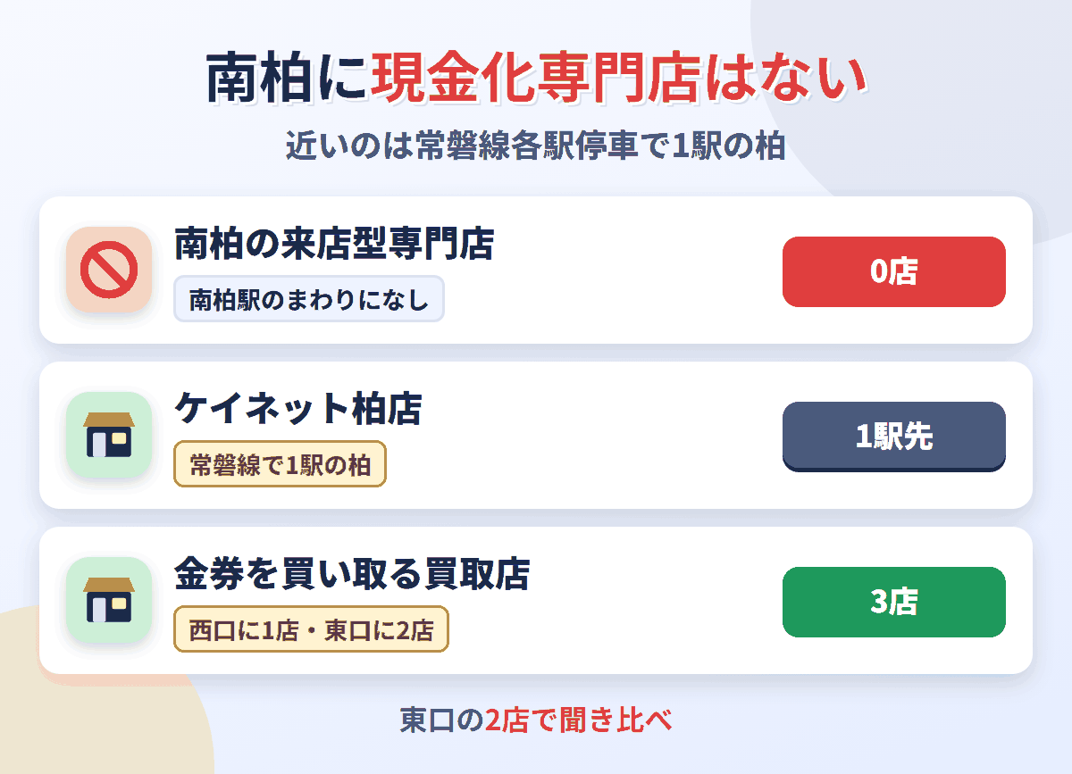 南柏に来店型の現金化専門店は0店。常磐線で1駅の柏にケイネット柏店があり、金券を買い取る買取店は南柏駅のまわりに3店ある
